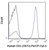 Anti-CD3 antibody [OKT3] (PerCP-Cy5.5) used in Flow cytometry (FCM). GTX79906-11