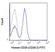 Anti-CD28 antibody [CD28.2] (FITC) used in Flow cytometry (FCM). GTX80197