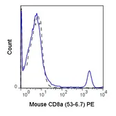 Anti-CD8 alpha antibody [53-6.7] (PE) used in Flow cytometry (FCM). GTX80265