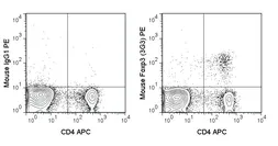 Anti-FOXP3 antibody [3G3] (PE) used in Flow cytometry (FCM). GTX80284