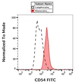 Anti-ICAM1 / CD54 antibody [1H4] (FITC) used in Flow cytometry (FCM). GTX80290