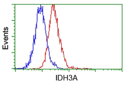 Anti-IDH3A antibody [2F11] used in Flow cytometry (FCM). GTX84317