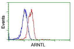 Anti-BMAL1 antibody [3G9] used in Flow cytometry (FCM). GTX84851