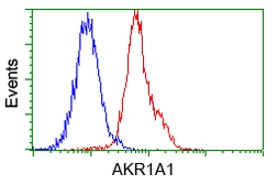 Anti-AKR1A1 antibody [8H2] used in Flow cytometry (FCM). GTX84915